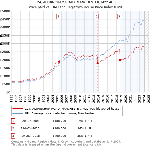 124, ALTRINCHAM ROAD, MANCHESTER, M22 4US: Price paid vs HM Land Registry's House Price Index