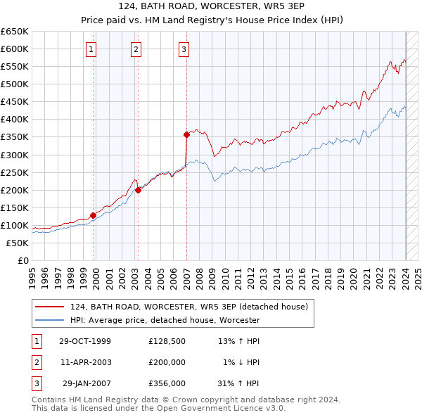 124, BATH ROAD, WORCESTER, WR5 3EP: Price paid vs HM Land Registry's House Price Index