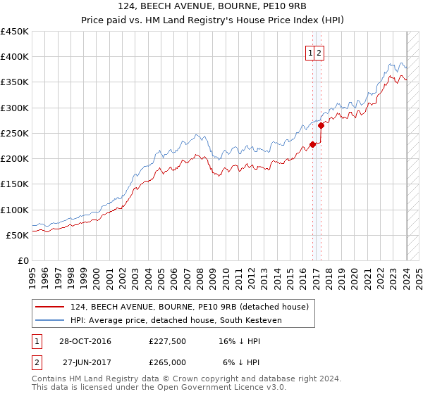 124, BEECH AVENUE, BOURNE, PE10 9RB: Price paid vs HM Land Registry's House Price Index