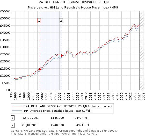 124, BELL LANE, KESGRAVE, IPSWICH, IP5 1JN: Price paid vs HM Land Registry's House Price Index