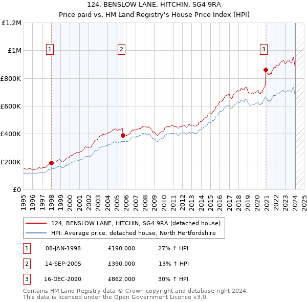 124, BENSLOW LANE, HITCHIN, SG4 9RA: Price paid vs HM Land Registry's House Price Index