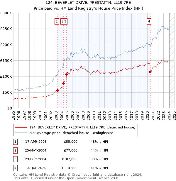 124, BEVERLEY DRIVE, PRESTATYN, LL19 7RE: Price paid vs HM Land Registry's House Price Index