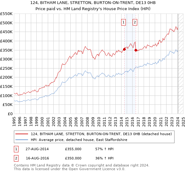 124, BITHAM LANE, STRETTON, BURTON-ON-TRENT, DE13 0HB: Price paid vs HM Land Registry's House Price Index