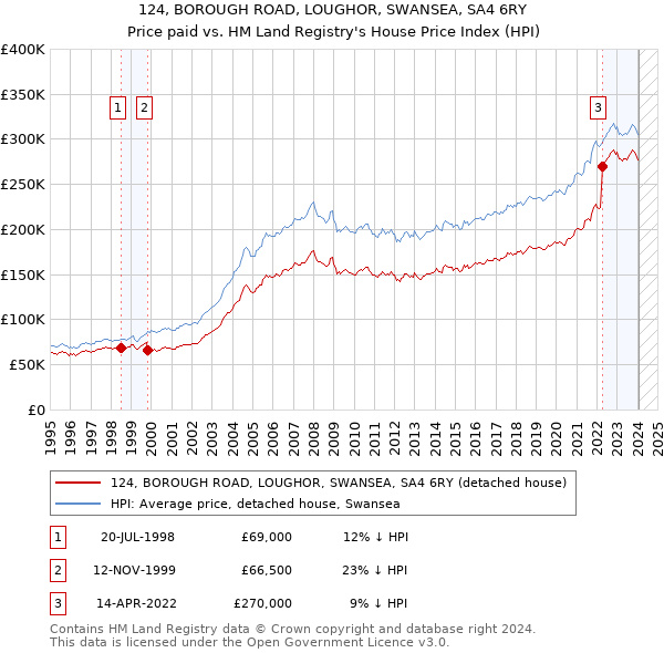 124, BOROUGH ROAD, LOUGHOR, SWANSEA, SA4 6RY: Price paid vs HM Land Registry's House Price Index