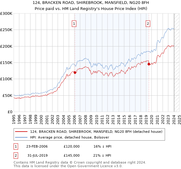 124, BRACKEN ROAD, SHIREBROOK, MANSFIELD, NG20 8FH: Price paid vs HM Land Registry's House Price Index