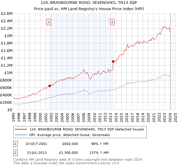 124, BRADBOURNE ROAD, SEVENOAKS, TN13 3QP: Price paid vs HM Land Registry's House Price Index