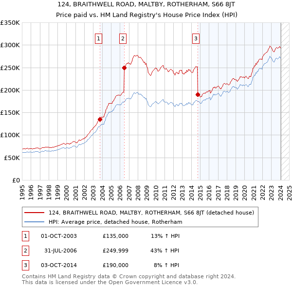 124, BRAITHWELL ROAD, MALTBY, ROTHERHAM, S66 8JT: Price paid vs HM Land Registry's House Price Index