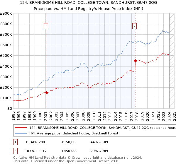 124, BRANKSOME HILL ROAD, COLLEGE TOWN, SANDHURST, GU47 0QG: Price paid vs HM Land Registry's House Price Index