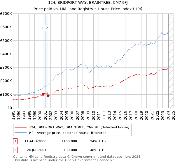 124, BRIDPORT WAY, BRAINTREE, CM7 9FJ: Price paid vs HM Land Registry's House Price Index