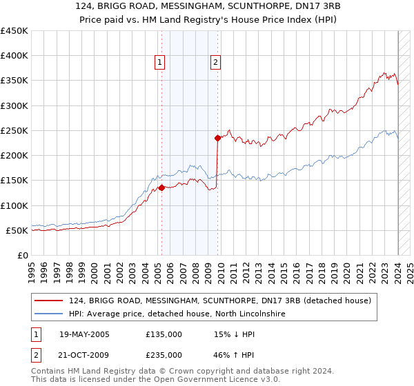 124, BRIGG ROAD, MESSINGHAM, SCUNTHORPE, DN17 3RB: Price paid vs HM Land Registry's House Price Index