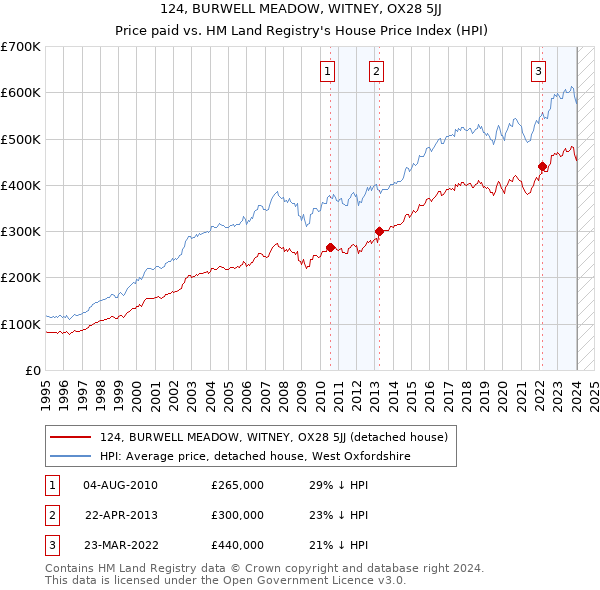 124, BURWELL MEADOW, WITNEY, OX28 5JJ: Price paid vs HM Land Registry's House Price Index