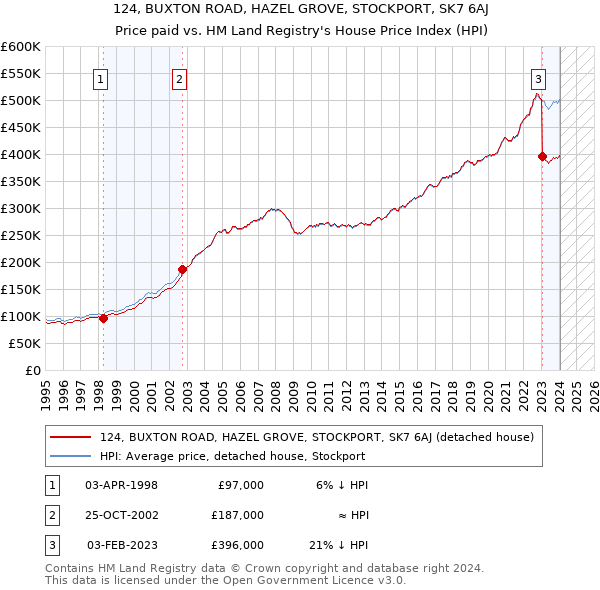 124, BUXTON ROAD, HAZEL GROVE, STOCKPORT, SK7 6AJ: Price paid vs HM Land Registry's House Price Index