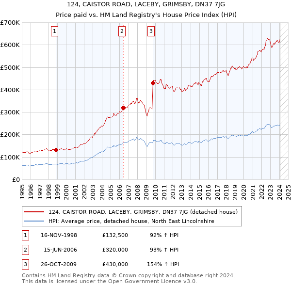 124, CAISTOR ROAD, LACEBY, GRIMSBY, DN37 7JG: Price paid vs HM Land Registry's House Price Index