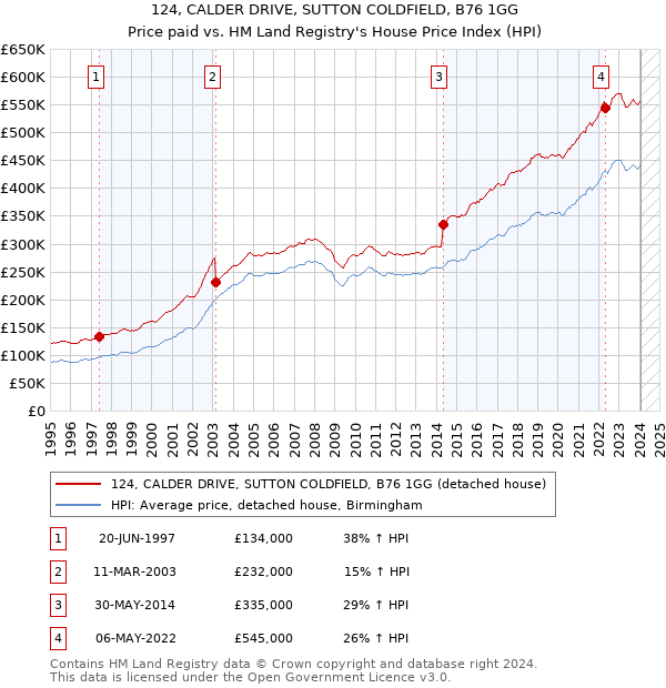 124, CALDER DRIVE, SUTTON COLDFIELD, B76 1GG: Price paid vs HM Land Registry's House Price Index