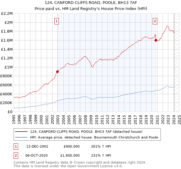 124, CANFORD CLIFFS ROAD, POOLE, BH13 7AF: Price paid vs HM Land Registry's House Price Index