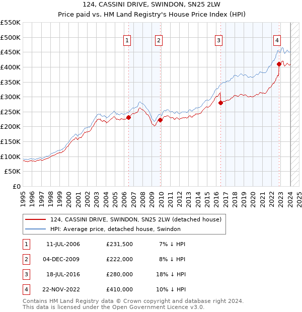 124, CASSINI DRIVE, SWINDON, SN25 2LW: Price paid vs HM Land Registry's House Price Index
