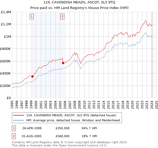 124, CAVENDISH MEADS, ASCOT, SL5 9TQ: Price paid vs HM Land Registry's House Price Index