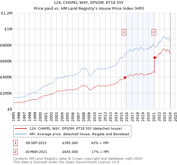 124, CHAPEL WAY, EPSOM, KT18 5SY: Price paid vs HM Land Registry's House Price Index