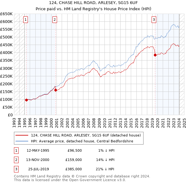 124, CHASE HILL ROAD, ARLESEY, SG15 6UF: Price paid vs HM Land Registry's House Price Index
