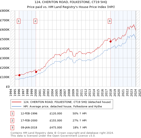 124, CHERITON ROAD, FOLKESTONE, CT19 5HQ: Price paid vs HM Land Registry's House Price Index