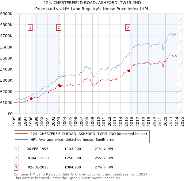 124, CHESTERFIELD ROAD, ASHFORD, TW15 2ND: Price paid vs HM Land Registry's House Price Index
