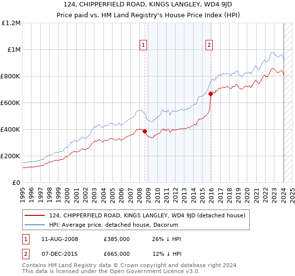 124, CHIPPERFIELD ROAD, KINGS LANGLEY, WD4 9JD: Price paid vs HM Land Registry's House Price Index