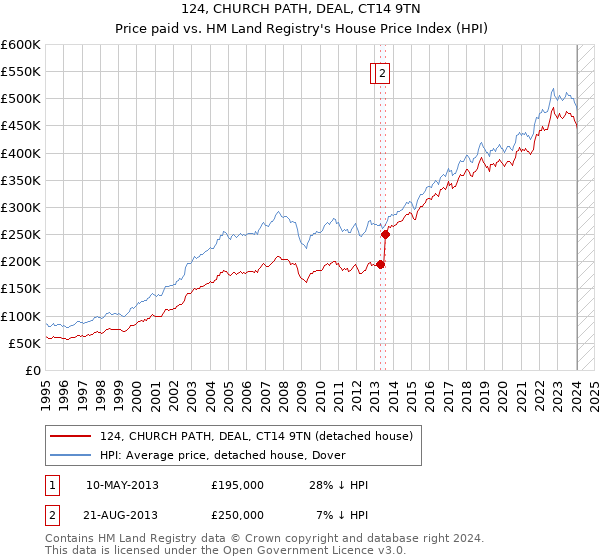 124, CHURCH PATH, DEAL, CT14 9TN: Price paid vs HM Land Registry's House Price Index