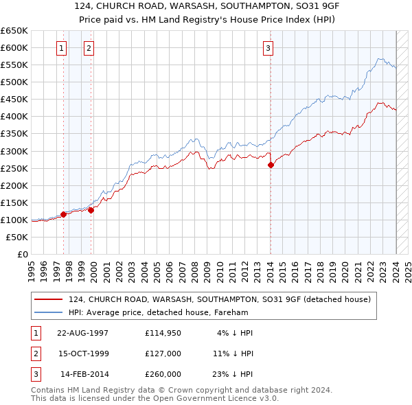 124, CHURCH ROAD, WARSASH, SOUTHAMPTON, SO31 9GF: Price paid vs HM Land Registry's House Price Index