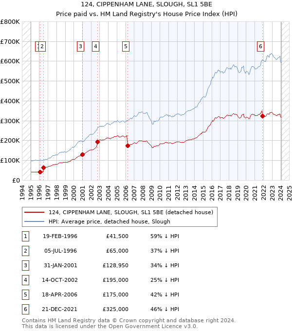 124, CIPPENHAM LANE, SLOUGH, SL1 5BE: Price paid vs HM Land Registry's House Price Index