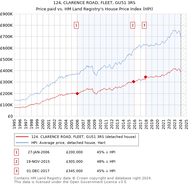124, CLARENCE ROAD, FLEET, GU51 3RS: Price paid vs HM Land Registry's House Price Index