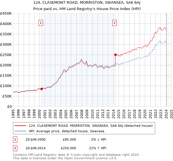 124, CLASEMONT ROAD, MORRISTON, SWANSEA, SA6 6AJ: Price paid vs HM Land Registry's House Price Index