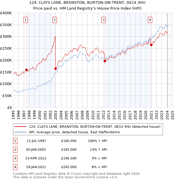 124, CLAYS LANE, BRANSTON, BURTON-ON-TRENT, DE14 3HU: Price paid vs HM Land Registry's House Price Index
