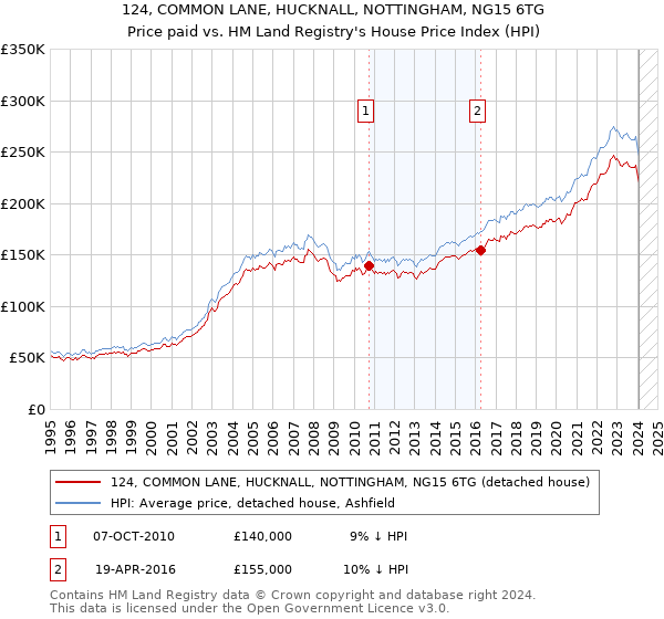 124, COMMON LANE, HUCKNALL, NOTTINGHAM, NG15 6TG: Price paid vs HM Land Registry's House Price Index