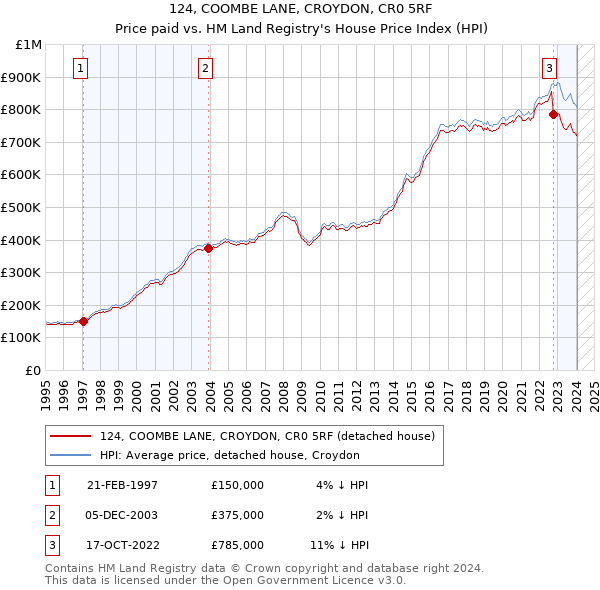 124, COOMBE LANE, CROYDON, CR0 5RF: Price paid vs HM Land Registry's House Price Index