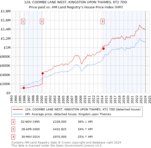 124, COOMBE LANE WEST, KINGSTON UPON THAMES, KT2 7DD: Price paid vs HM Land Registry's House Price Index