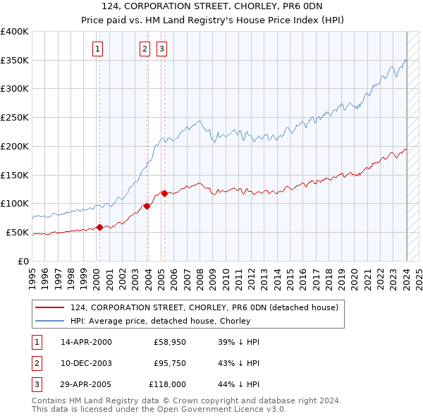 124, CORPORATION STREET, CHORLEY, PR6 0DN: Price paid vs HM Land Registry's House Price Index