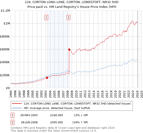 124, CORTON LONG LANE, CORTON, LOWESTOFT, NR32 5HD: Price paid vs HM Land Registry's House Price Index