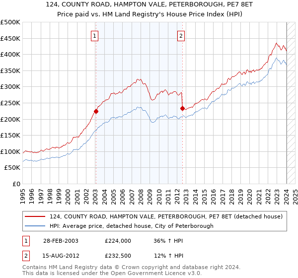 124, COUNTY ROAD, HAMPTON VALE, PETERBOROUGH, PE7 8ET: Price paid vs HM Land Registry's House Price Index