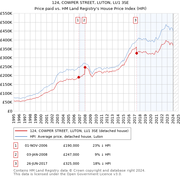 124, COWPER STREET, LUTON, LU1 3SE: Price paid vs HM Land Registry's House Price Index