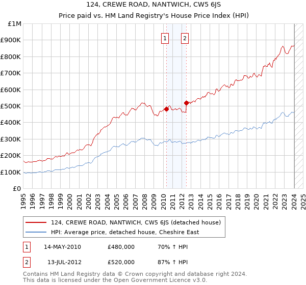 124, CREWE ROAD, NANTWICH, CW5 6JS: Price paid vs HM Land Registry's House Price Index