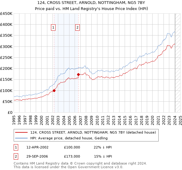 124, CROSS STREET, ARNOLD, NOTTINGHAM, NG5 7BY: Price paid vs HM Land Registry's House Price Index
