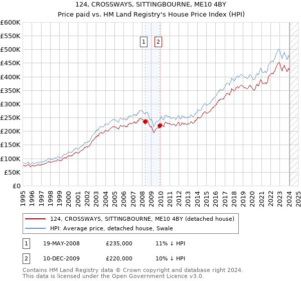 124, CROSSWAYS, SITTINGBOURNE, ME10 4BY: Price paid vs HM Land Registry's House Price Index