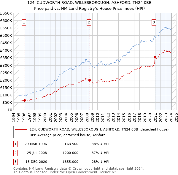 124, CUDWORTH ROAD, WILLESBOROUGH, ASHFORD, TN24 0BB: Price paid vs HM Land Registry's House Price Index
