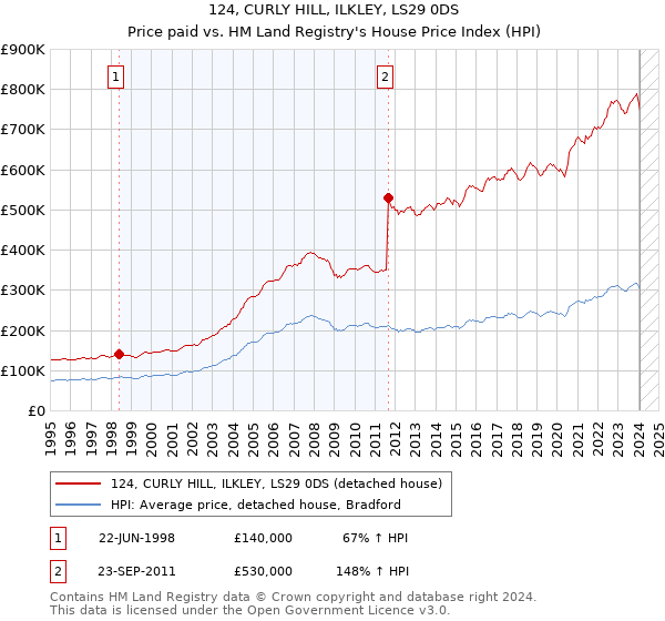124, CURLY HILL, ILKLEY, LS29 0DS: Price paid vs HM Land Registry's House Price Index