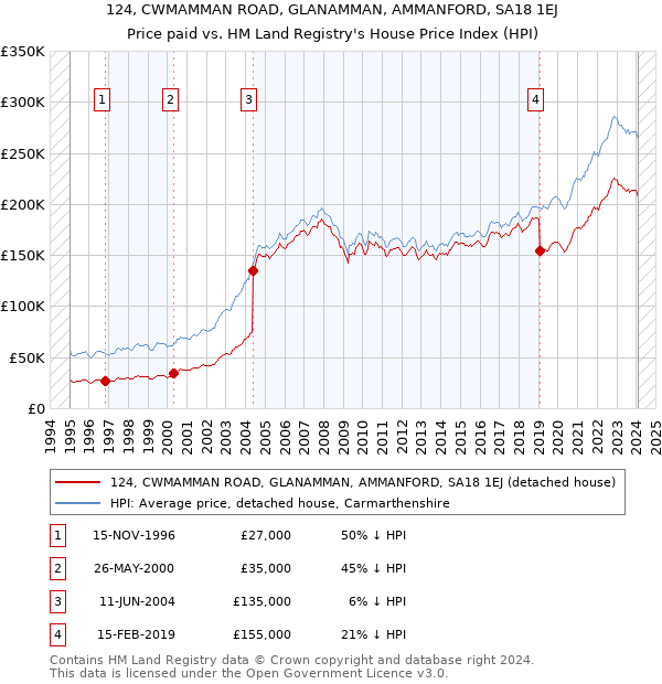 124, CWMAMMAN ROAD, GLANAMMAN, AMMANFORD, SA18 1EJ: Price paid vs HM Land Registry's House Price Index