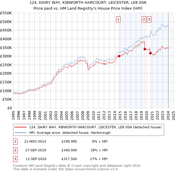 124, DAIRY WAY, KIBWORTH HARCOURT, LEICESTER, LE8 0SN: Price paid vs HM Land Registry's House Price Index