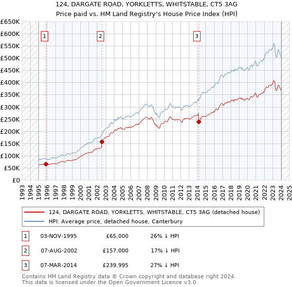 124, DARGATE ROAD, YORKLETTS, WHITSTABLE, CT5 3AG: Price paid vs HM Land Registry's House Price Index