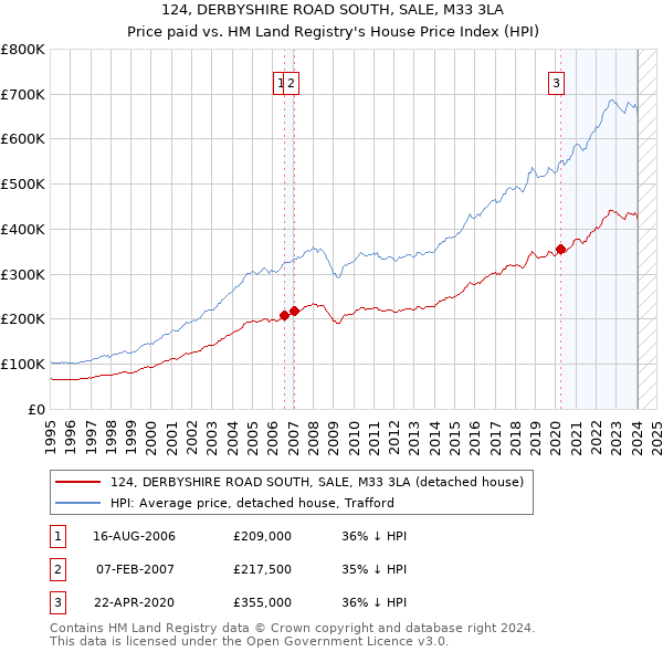 124, DERBYSHIRE ROAD SOUTH, SALE, M33 3LA: Price paid vs HM Land Registry's House Price Index