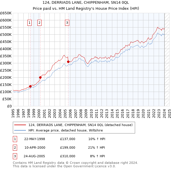124, DERRIADS LANE, CHIPPENHAM, SN14 0QL: Price paid vs HM Land Registry's House Price Index