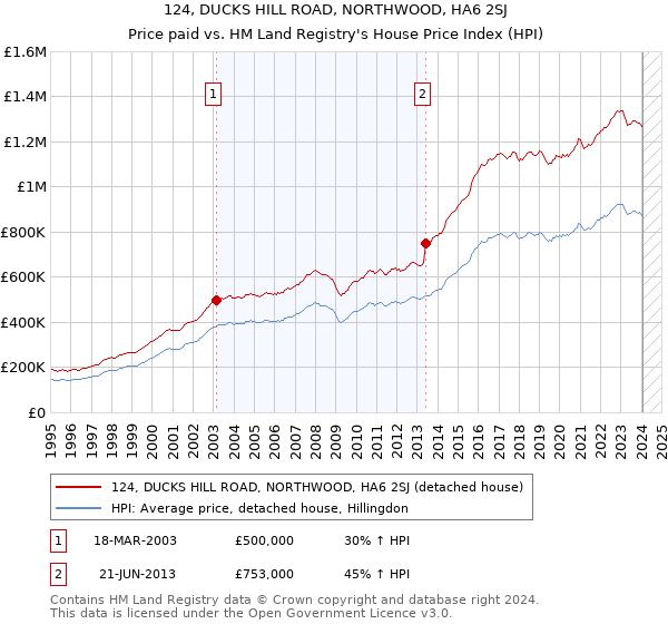 124, DUCKS HILL ROAD, NORTHWOOD, HA6 2SJ: Price paid vs HM Land Registry's House Price Index